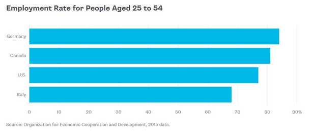 Poziom zatrudnienia w Niemczech, Kanadzie, USA i Włoszech w grupie wiekowej 25-54 lata w 2015 roku. Źródło danych: OECD.