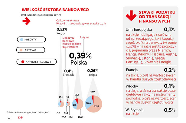 Wielkość sektora bankowego i stawki podatku od transakcji finansowych