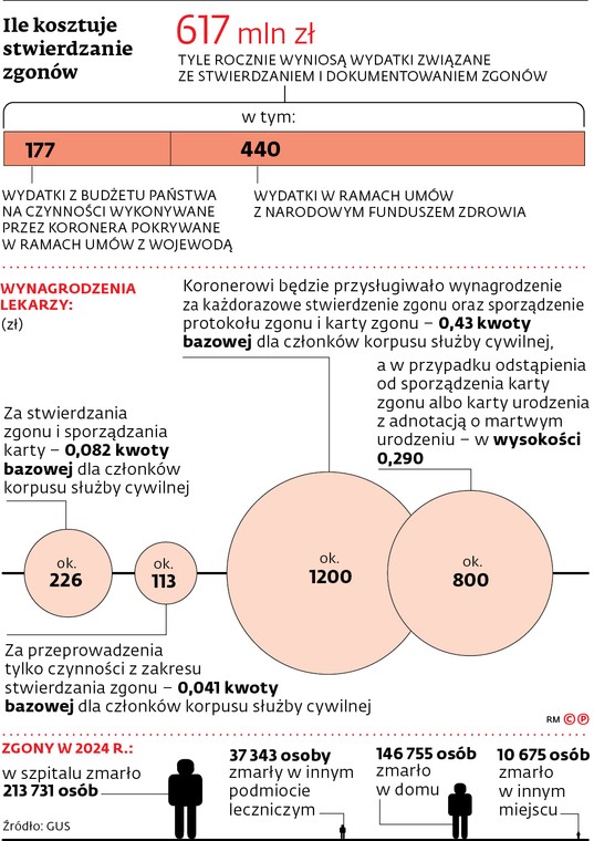 Ile kosztuje stwierdzanie zgonu?
