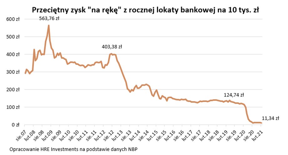 Przeciętny zysk na rękę z lokaty