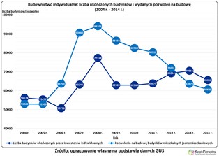 Polacy nie chcą już budować domów. Czasy budowlanego boomu dawno minęły