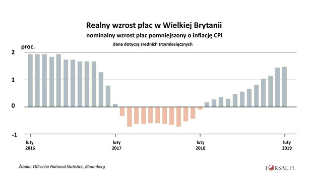 Relany wzrost płac w Wielkiej Brytanii