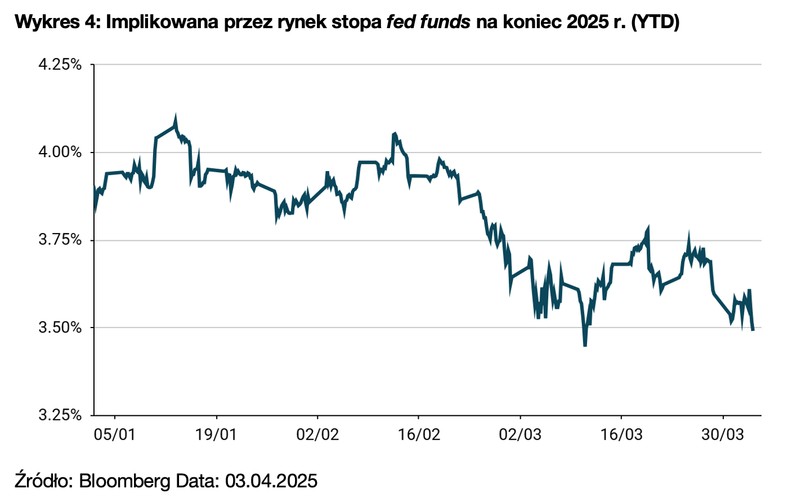 Wykres 4. Implikowana przez rynek stopa fed funds na koniec 2025 r.