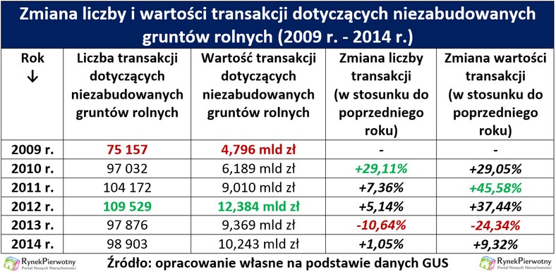 Zmiana liczby i wartości transakcji dotyczących niezabudowanych gruntów rolnych (2009 r. - 2014 r.)