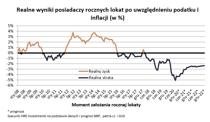 Wyniki posiadaczy lokat