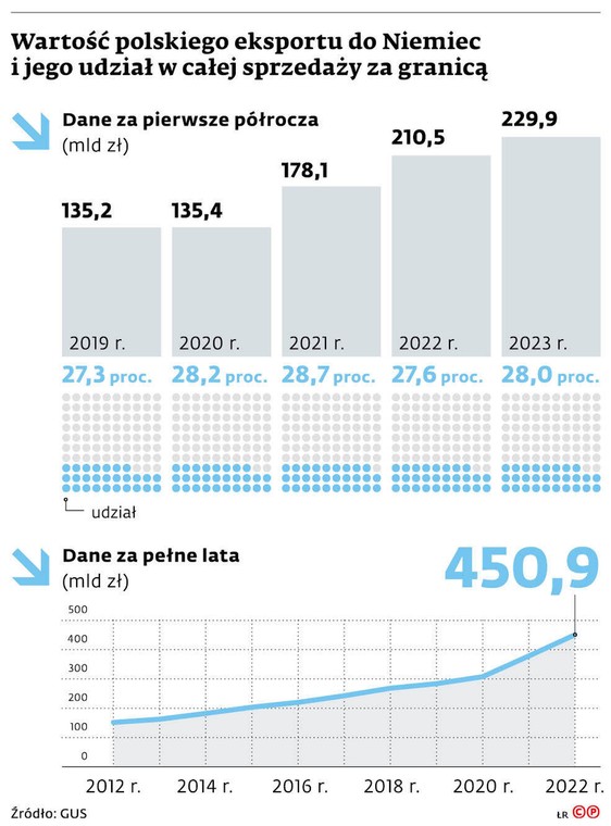 Wartość polskiego eksportu do Niemiec i jego udział w całej sprzedaży za granicą