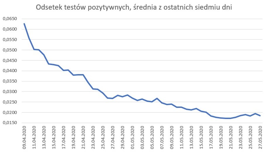 Odsetek testów pozytywnych, średnia z siedmiu dni