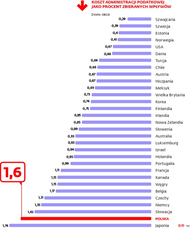 Koszty administracji podatkowej jako procent zbieranych wpływów