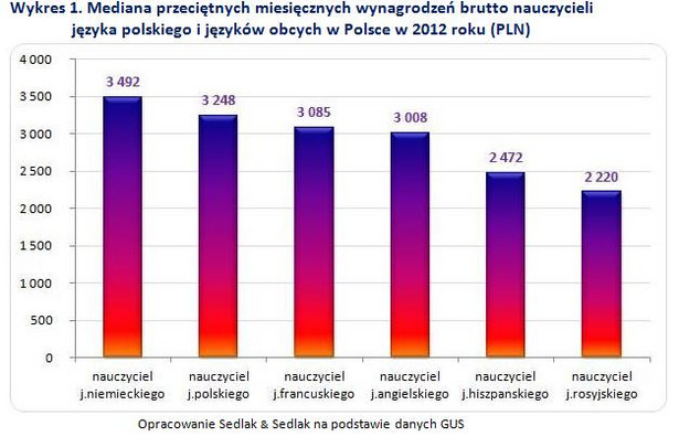 Mediana przeciętnych miesięcznych wynagrodzeń brutto nauczycieli języka polskiego i języków obcych w Polsce w 2012 roku.