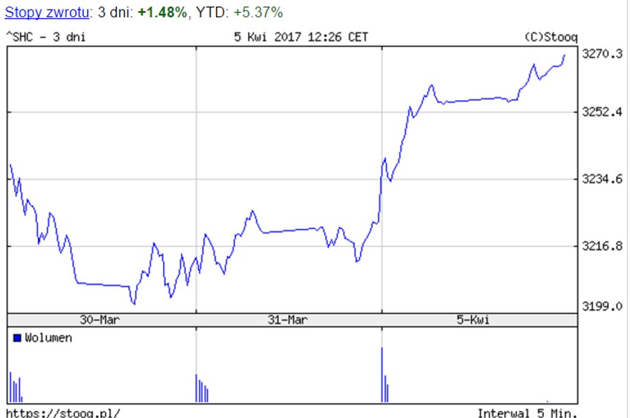 Notowania indeksu Shanghai Composite