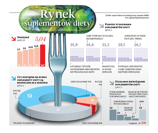 Rynek suplementów diety