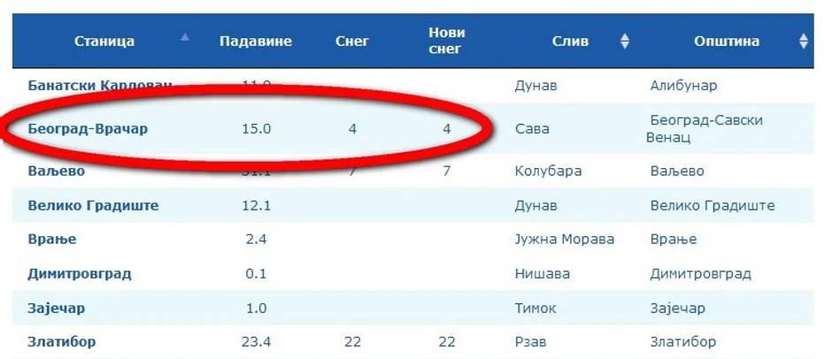 Visina snežnog pokrivača izmerena danas u 11 časova  