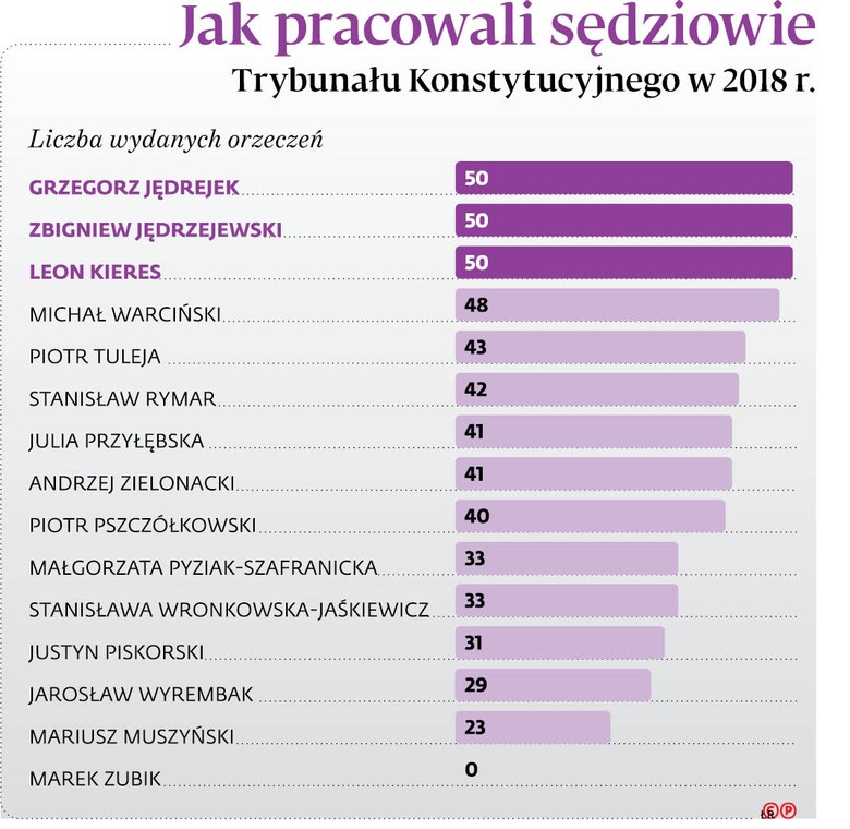 Jak pracowali sędziowie Trybunału Konstytucyjnego w 2018 r.