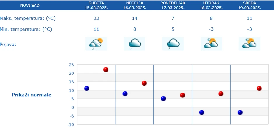 Petodnevna vremenska prognoza za Novi Sad
