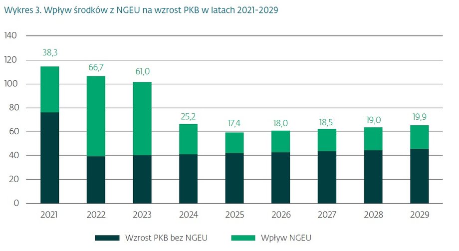  Na wykresie zaprezentowana została prognozowana wartość nominalna wzrostu PKB w latach 2021-2029