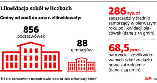 Likwidacja szkół w liczbach