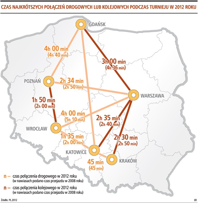 Tak według pierwotnego planu miał wyglądać czas najkrótszych połączeń drogowych lub kolejowych podczas turnieju w 2012 roku. Już wiemy, że PKP zrealizuje tylko 40 proc. z tych założeń