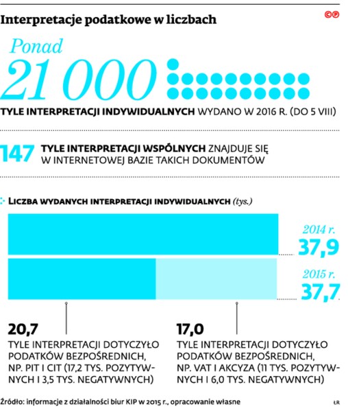 Interpretacje podatkowe w liczbach