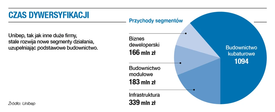 Czas dywersyfikacji