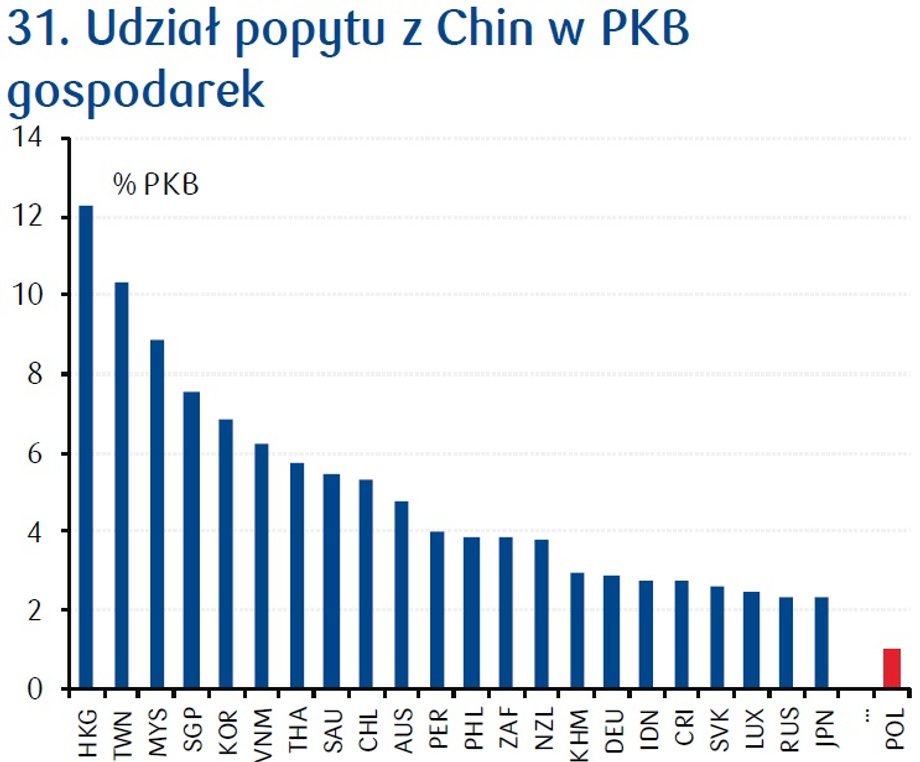 Udział popytu z Chin w PKB
gospodarek