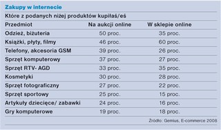 Polski e-handel jest wart 13,43 mld zł