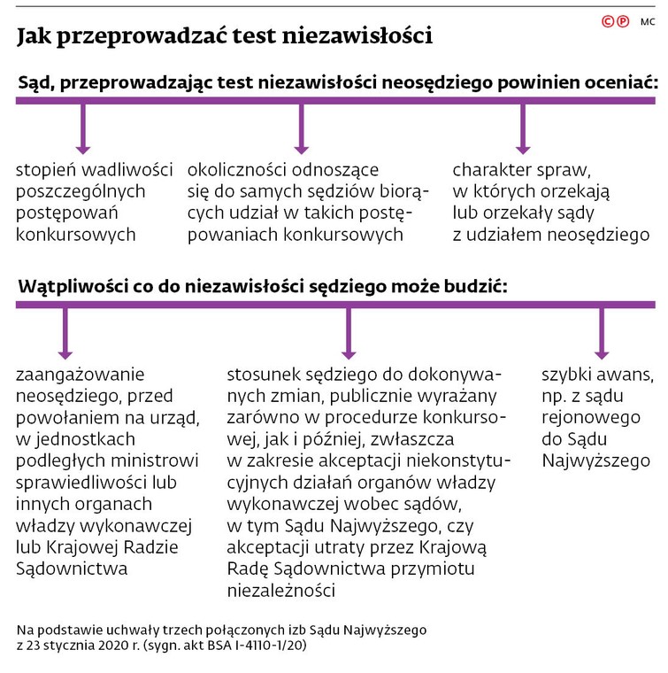 Jak przeprowadzać test niezawisłości