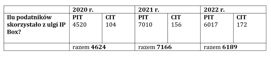 Ilu podatników skorzystało z IP BOX