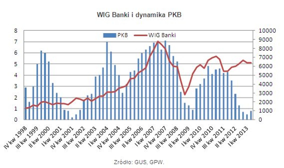 WIG Banki i dynamika PKB