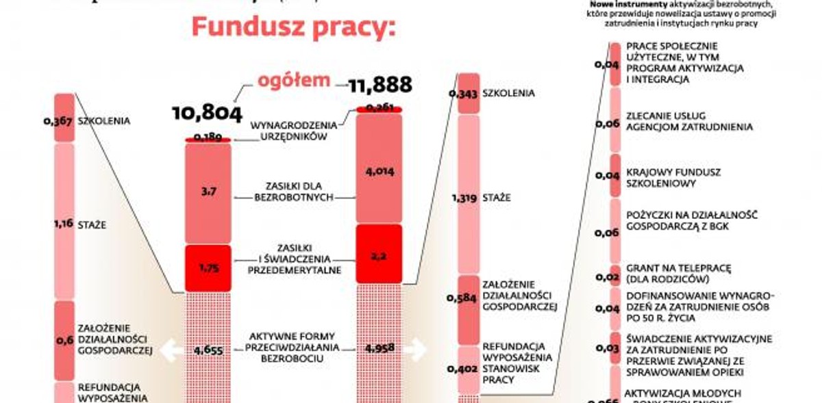 Pomoc państwa dla bezrobotnych