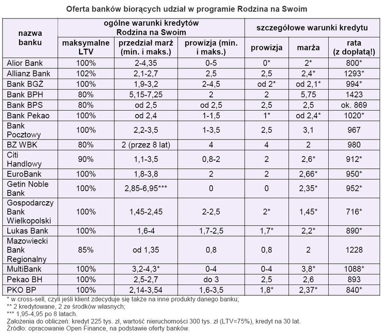 Oferta banków biorących udział w programie Rodzina na Swoim