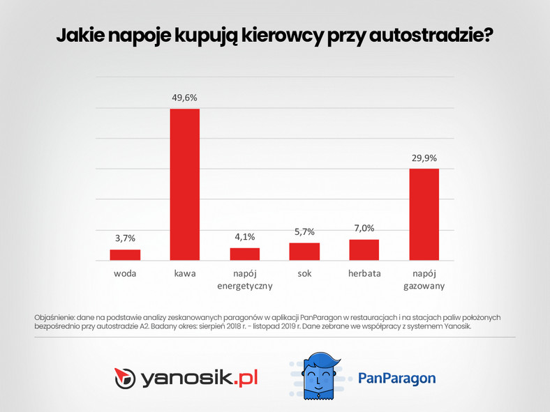 Co jemy i pijemy podczas podróży samochodem?