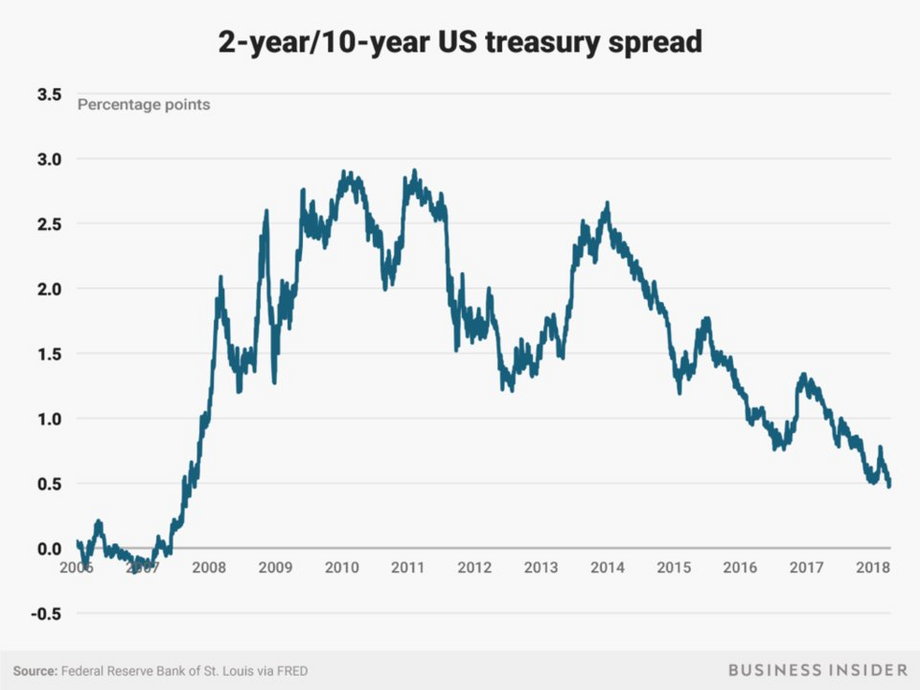 Luka pomiędzy rentownościami amerykańskich obligacji 10-letnich i 2-letnich