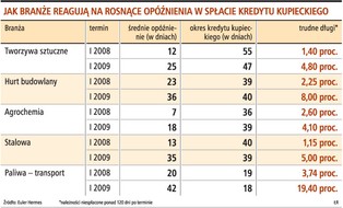Firmy jeszcze nie skracają okresu kredytowania swoich odbiorców