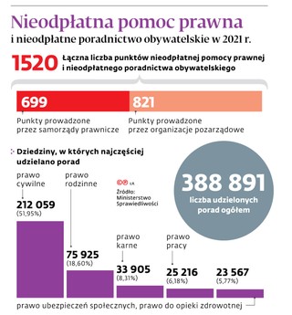 Nieodpłatna pomoc prawna