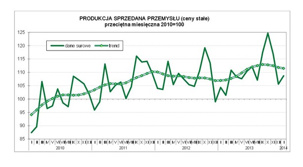 Produkcja sprzedana przemysłu (ceny stałe). Źródło: GUS