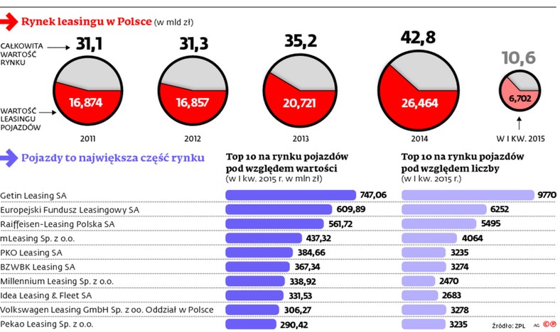 Rynek leasingu w Polsce