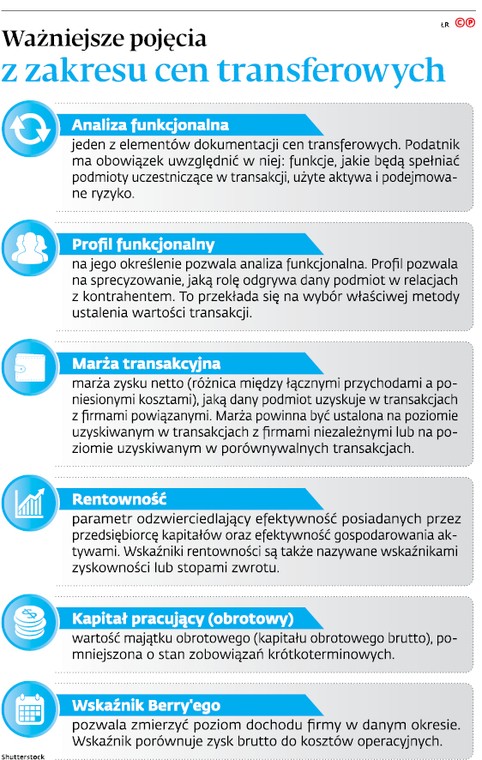 Ważniejsze pojęcia z zakresu cen transferowych