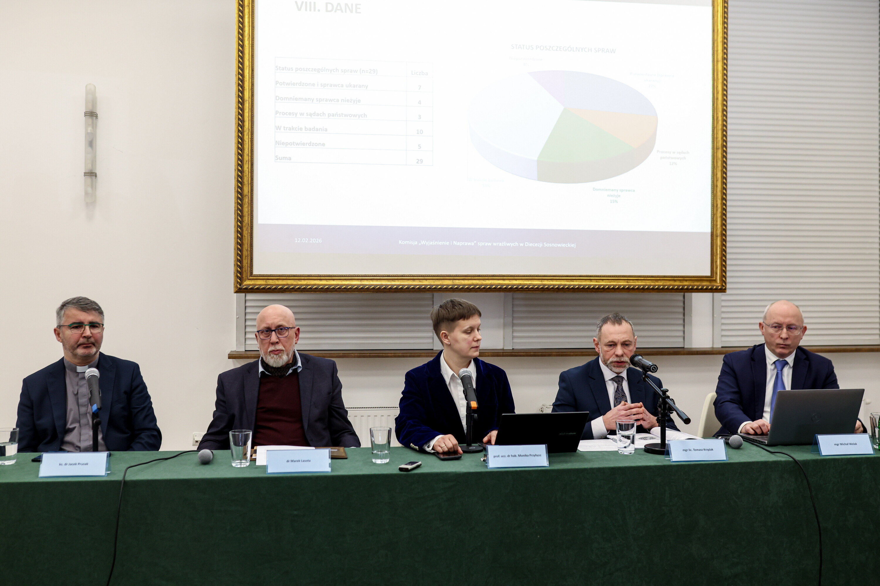 29 sprawców molestowania w diecezji sosnowieckiej - co najmniej 50 ofiar