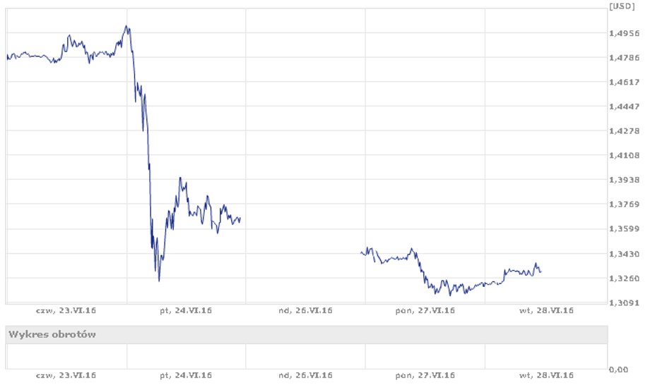 GBP/USD 28 czerwca, do 11.00 rano