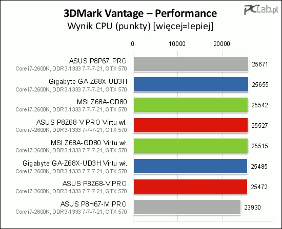 Wyniki w teście CPU są bardzo zbliżone