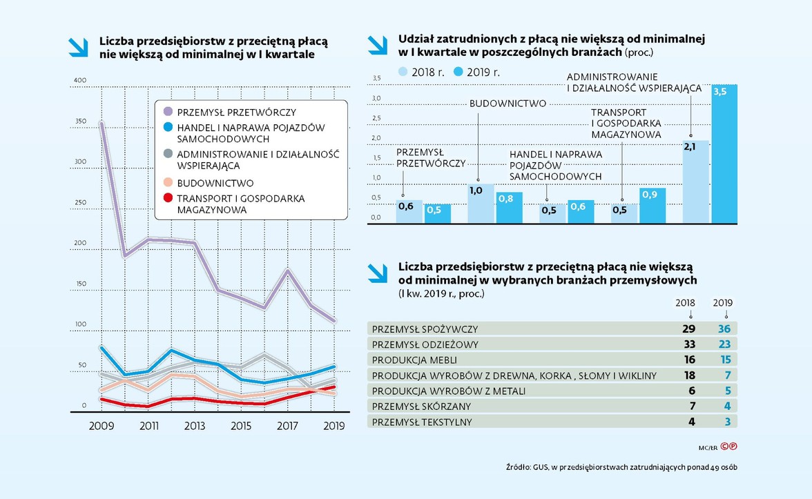 Liczba przedsiębiorstw z przeciętną płacą nie większą od minimalnej