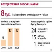 Postępowanie dyscyplinarne