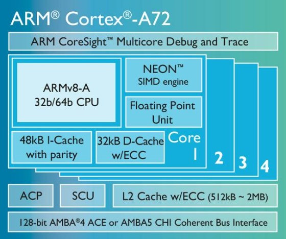 Cortex-A72 od środka