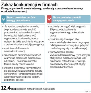 Zakaz konkurencji wciąż jest problemem dla firm
