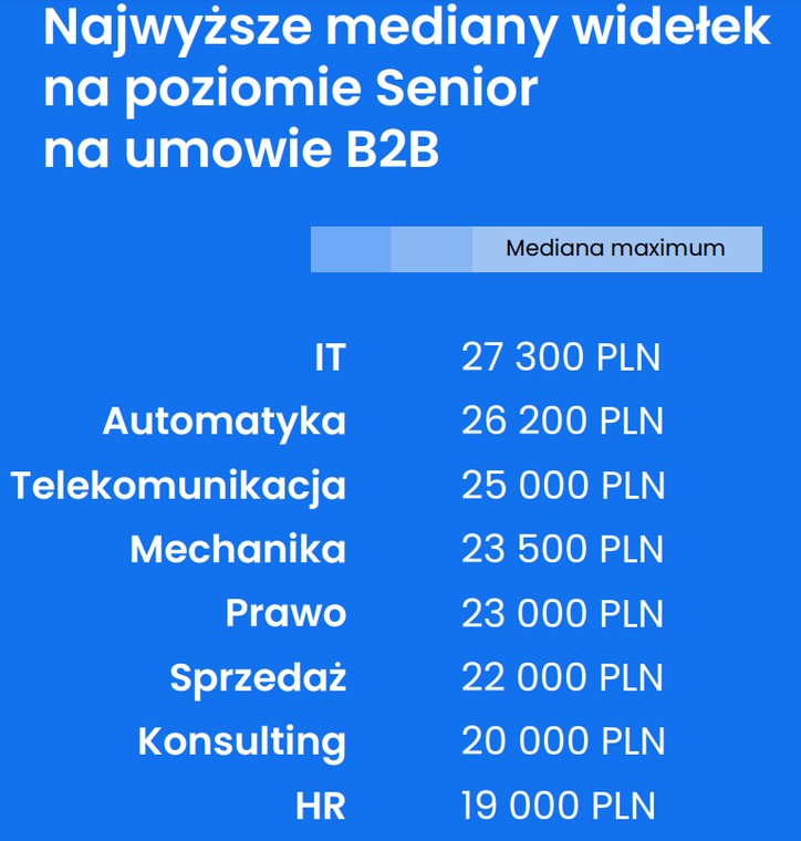 Zarobki w branżach wg No Fluff Jobs
