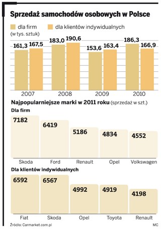 Na nowe auto poczekasz aż 20 tygodni