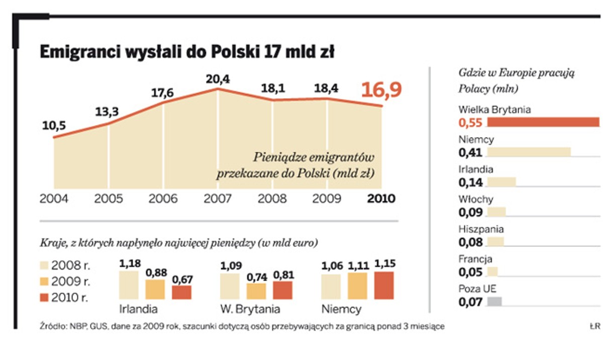 Emigranci wysłali do Polski 17 mld zł
