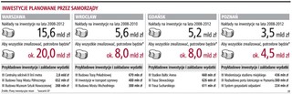 Zabraknie miliardów złotych na miejskie inwestycje