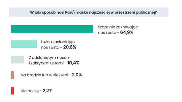 Jak Polacy noszą maseczki