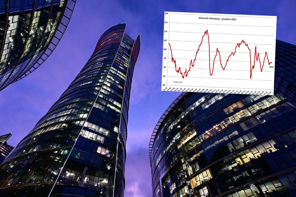 Analitycy wyliczyli, co z naszym dobrobytem. Oto co go pogarsza